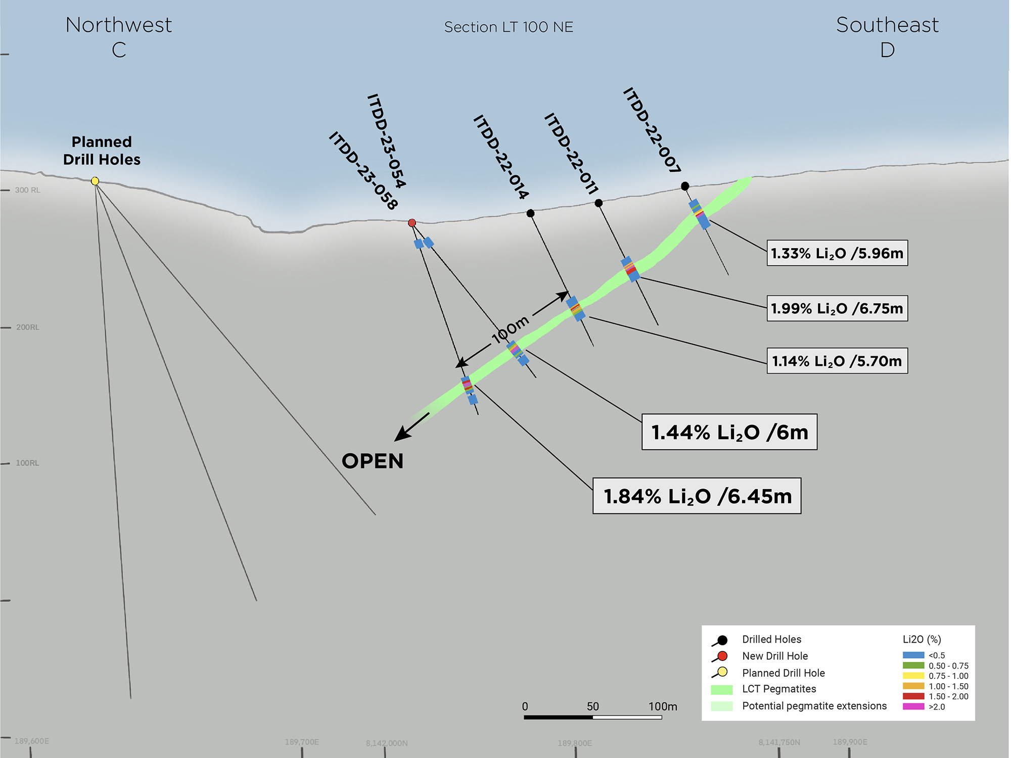 Figure 4: Section LT100 Facing North-East; Holes ITDD-23-054 and ITDD-23-058