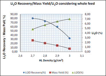 Cumulative Li 2 O recovery, mass yield and Li 2 O grade for the four specific densities tested, for the Bandeira composite sample.