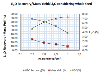 Cumulative Li 2 O recovery, mass yield and Li 2 O grade for the four specific densities tested, for the Outro Lado (Galvani) composite sample. 